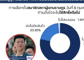 นอร์ทแบงค็อกโพล สำรวจเสียงประชาชนหลังรับสมัคร ส.ส. คนยังไม่ตัดสินใจพุ่ง ‘พรรคประชาชน–เท้ง’ ยังนำคะแนน